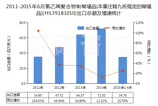 2011-2015年6月氯乙烯聚合物制糊墻品(本章注釋九所規(guī)定的糊墻品)(HS39181010)出口總額及增速統(tǒng)計(jì)